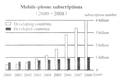 2015Ӣͼķ:Mobile-phone subscriptions