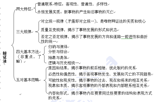 考研政治马哲复习要点归纳